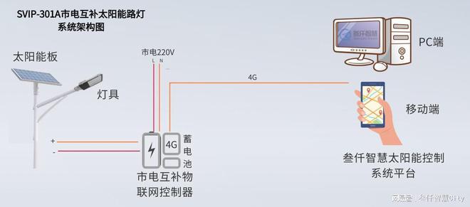 太阳能风能市电互补路灯杆系统解决方案(图1)
