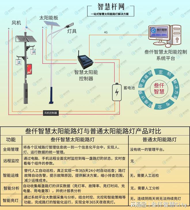 太阳能风能市电互补路灯杆系统解决方案(图2)