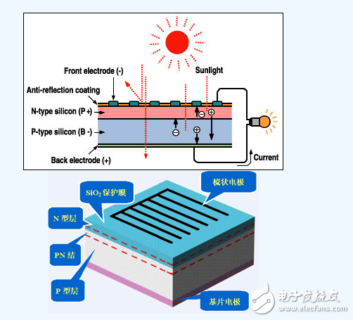 kaiyun网站太阳能电池发电原理详解(图4)