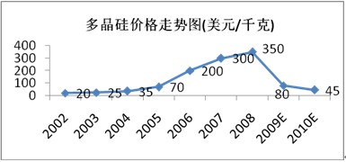 太阳能发电技术简介及趋势展望(图2)