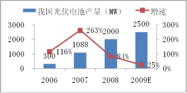 太阳能发电技术简介及趋势展望(图5)