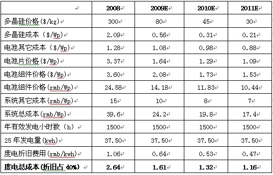 太阳能发电技术简介及趋势展望(图6)