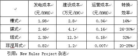 太阳能发电技术简介及趋势展望(图8)