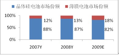 太阳能发电技术简介及趋势展望(图9)