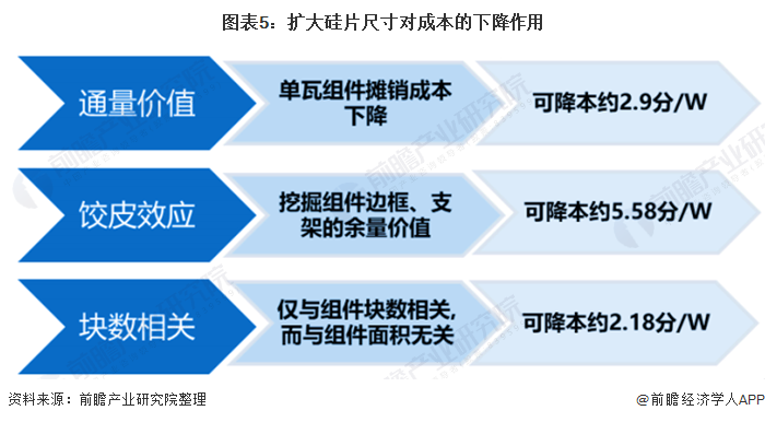 2021年中国光伏组件行业市场现状与竞争格局分析 大尺寸组件市场竞争力更高(图5)